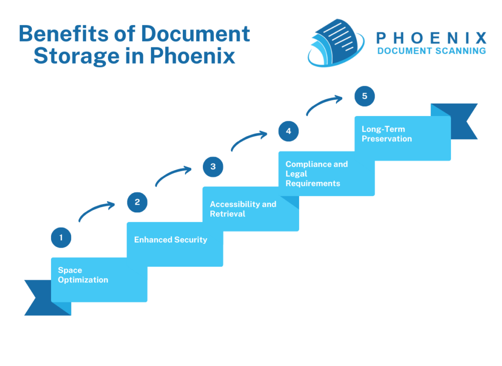 phoenix document storage services